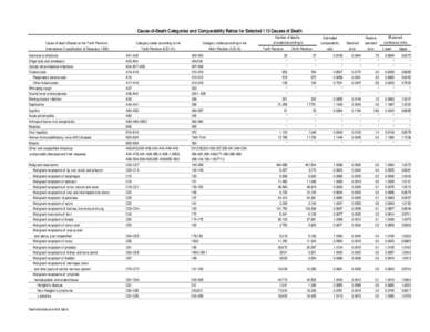 Cause-of-Death Categories and Comparability Ratios for Selected 113 Causes of Death Cause of death (Based on the Tenth Revision, International Classification of Diseases, 1992) Salmonella infections Shigellosis and amebi