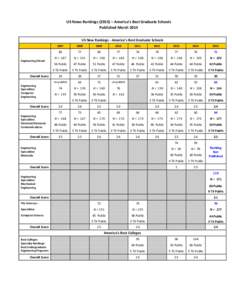 Graduate Record Examinations / Oak Ridge Associated Universities / Association of Public and Land-Grant Universities / Public universities / Education / Evaluation / U.S. News & World Report