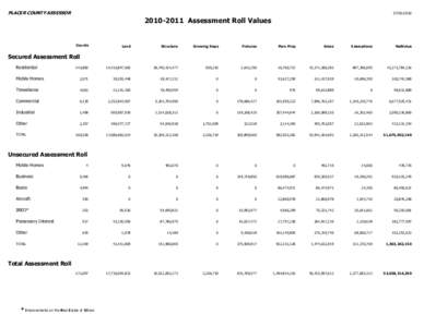 PLACER COUNTY ASSESSOR[removed]-2011 Assessment Roll Values