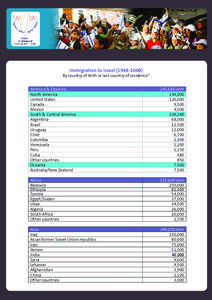 Immigration to Israel[removed]By country of birth or last country of residence*