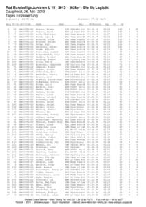 Rad Bundesliga Junioren U – Müller – Die lila Logistik Dautphetal, 26. Mai 2013 Tages Einzelwertung Distance: km Rang St-Nr.UCI-Code 1