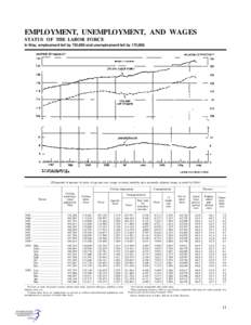 EMPLOYMENT, UNEMPLOYMENT, AND WAGES STATUS OF THE LABOR FORCE In May, employment fell by 753,000 and unemployment fell by 173,000. [Thousands of persons 16 years of age and over, except as noted; monthly data seasonally 