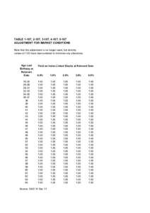 TABLE 1-107, 2-107, 3-107, 4-107, 5-107 ADJUSTMENT FOR MARKET CONDITIONS Note that this adjustment is no longer used, but dummy values of 1.00 have been entered to minimise any alterations  Age Last