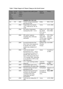 Table 3 Major Impacts of Climate Change on the Earth System Temp- [CO2] erature ppm rise above preindustrial