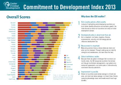 Commitment to Development Index 2013 Overall Scores Why does the CDI matter?  Denmark