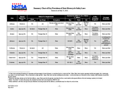 Summary Chart of Key Provisions of State Motorcycle Safety Laws Current As of July 17, 2013 State  Type of