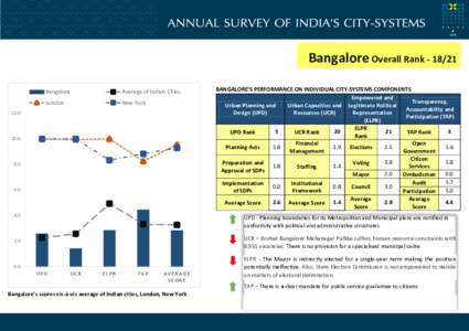 Bangalore Overall Rank[removed]Bangalore Average of Indian Cities  London