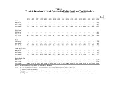 TABLE 1 Trends in Prevalence of Use of Cigarettes for Eighth, Tenth, and Twelfth Graders Cont. 1975