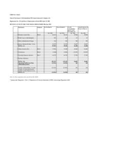 FORM NL-1-B-RA Name of the Insurer: Cholamandalam MS General Insurance Company Ltd Registration No. 123 and Date of Registration with the IRDA July 15, 2002 REVENUE ACCOUNT FIRE FOR THE QUARTER ENDED 30th June 2012 Parti