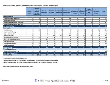 Table 14: Graduate Degrees1 Granted by Province, Institution, and Field of Study[removed]Education, Physical Education, Recreation and Leisure