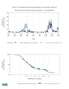 Figure 8. Time distribution and associated discharge of water-quality samples for Fraser River below Crooked Creek at Tabernash, Co., stationDischarge, in cubic feet per second