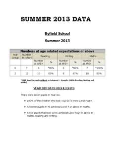 SUMMER 2013 DATA Byfield School Summer 2013 Numbers at age related expectations or above Year Group