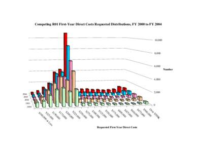 Competing R01 First-Year Direct Costs Requested Distributions, FY 2000 to FY 2004