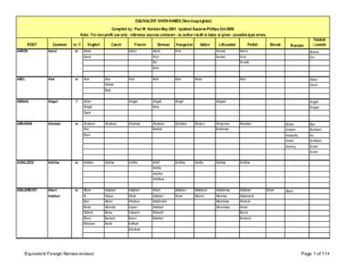 EQUIVALENT GIVEN NAMES (Non-Copyrighted) Compiled by: Paul M. Kankula MayUpdated Suzanne Phillips OctNote: For non-profit use only - reference sources unknown - no author credit is taken or given - possible