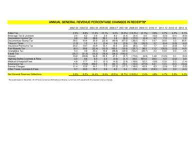 ANNUAL GENERAL REVENUE PERCENTAGE CHANGES IN RECEIPTS* Sales Tax Beverage Tax & Licenses Corporation Income Tax Documentary 