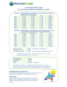 Leveringstarieven gas Voor consumentenaansluitingen. Ingangsdatum 1 juli 2012 Gasprofiel 1: Dit tarief geldt voor aansluitingen met een standaard jaarverbruik van minder danm3 (G1 profiel) Regio 1 Regio 2