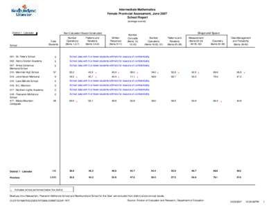 Intermediate Mathematics Female Provincial Assessment, June 2007 School Report (average scores)  District 1 - Labrador