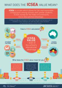 What does the  ICSEA VALUe mean? ICSEA is a scale which allows for fair and reasonable comparisons among schools with similar students.