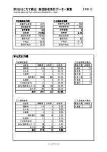 第2回はこだて検定　実受験者集計データ一覧表  【資料１】 （年齢は申込締切日の平成19年9月28日を算出基準日として集計）