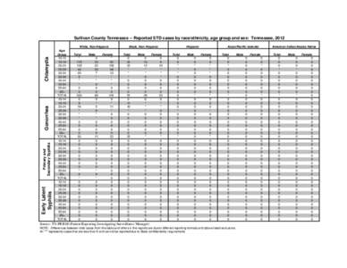 Sullivan County Tennessee -- Reported STD cases by race/ethnicity, age group and sex: Tennessee, 2012  Early Latent Syphilis  Primary and