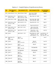 Highway 4 – Campbell Highway Weight Restriction History Year Date reduced to 100%