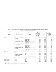 Table 31.  FINAL 2015 GOA GROUNDFISH SIDEBOARD LIMITS FOR AMENDMENT 80 PROGRAM VESSELS