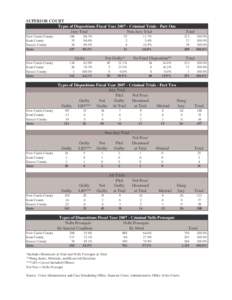 SUPERIOR COURT Types of Dispositions Fiscal Year[removed]Criminal Trials - Part One Jury Trial Non-Jury Trial New Castle County Kent County