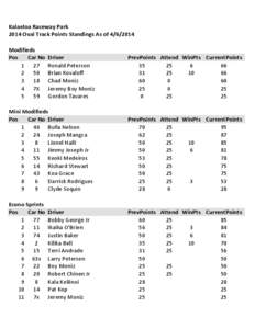 Kalaeloa Raceway Park 2014 Oval Track Points Standings As of[removed]Modifieds Pos Car No 1 27