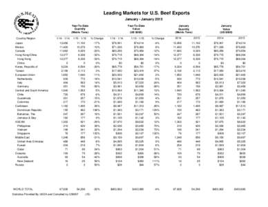Leading Markets for U.S. Beef Exports January - January 2015 Year-To-Date Quantity (Metric Tons) Country/Region