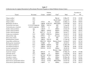 Table 17 Collection data for original illustrations by Recuitment Processes Program at Alaska Fisheries Science Center. Taxon Clupea pallasi Clupea pallasi