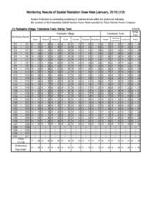 Monitoring Results of Spatial Radiation Dose Rate [January, Aomori Prefecture is conducting monitoring of radiation levels within the prefecture following the accident at the Fukushima Daiichi Nuclear Power P