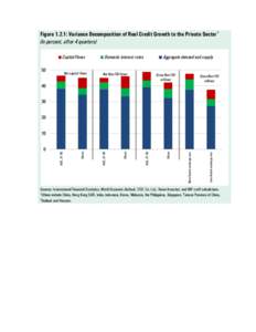 Figure 1.2.1: Variance Decomposition of Real Credit Growth to the Private Sector1 (In percent, after 4 quarters) Capital Flows 50  Net capital flows