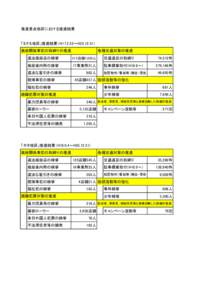 推進重点地区における推進結果  「ミナミ地区」推進結果（H17.2.22～H25.12.31） 風俗関係事犯の取締りの推進  各種交通対策の推進