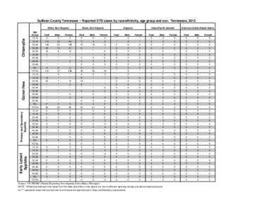 Sullivan County Tennessee -- Reported STD cases by race/ethnicity, age group and sex: Tennessee, 2013 Asian/Pacific Islander American Indian/Alaska Native[removed]