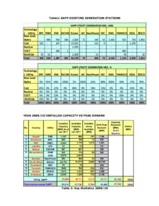 Table1: SAPP EXISTING GENERATION STATIONS  SAPP UTILITY GENERATION MIX , MW Technology / Utility Base Load