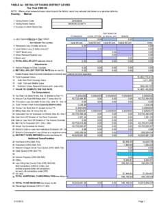 TABLE 4a - DETAIL OF TAXING DISTRICT LEVIES Tax Year[removed]NOTE: Where urban renewal excess value impacts the district, report any reduced rate levies on a separate table 4a. County: