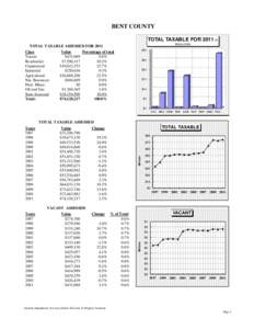 BENT COUNTY TOTAL TAXABLE FOR 2011 IN $MILLIONS TOTAL TAXABLE ASSESSED FOR 2011 Class