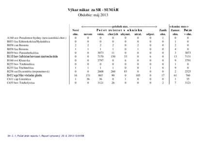 Výkaz nákaz za SR - SUMÁR Obdobie: máj 2013 A160 ave Pseudomor hydiny (newcastelská chor.) B053 fau Echinokokóza/Hydatidóza B058 can Besnota