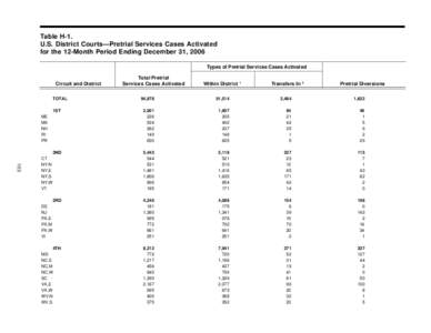 Table H-1. U.S. District Courts—Pretrial Services Cases Activated for the 12-Month Period Ending December 31, 2006 Types of Pretrial Services Cases Activated Total Pretrial Services Cases Activated