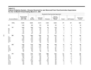 Table E-1. Federal Probation System—Persons Received for and Removed From Post-Conviction Supervision For the 12-Month Period Ending March 31, 2007 Received for Post-Conviction Supervision  Circuit and District