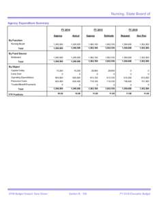 Nursing, State Board of Agency Expenditure Summary FY 2014 FY 2015 Approp