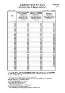 茨城県におけるモニタリング状況 Monitoring data at Ibaraki prefecture:00 日時 Date