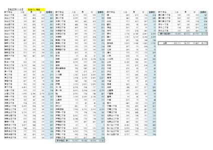 【地区別人口】  H25.7.1 現在