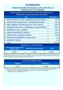 EXTREMADURA FONDOS ESTRUCTURALES A APLICAR EN LA COMUNIDAD AUTÓNOMA MARCO COMUNITARIO DE APOYO[removed]OBJETIVO Nº1 Distribución por Ejes Prioritarios de Intervención EJE