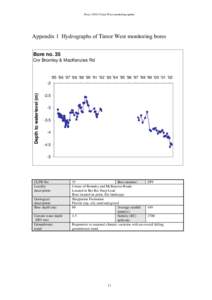 PerryTimor West monitoring update  Appendix 1 Hydrographs of Timor West monitoring bores Bore no. 35 Cnr Bromley & MacKenzies Rd