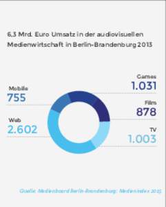 6,3 Mrd. Euro Umsatz in der audiovisuellen Medienwirtschaft in Berlin-Brandenburg 2013 Games Mobile