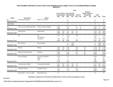 UNCG Fundable Credit Hours by Course School, Course Department, Course Subject, Course Level, and Regular/Distance Funding, Spring 2015 Total Doctoral Lower Division Upper Division Degree--Research