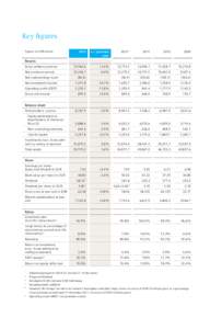 Key figures 2012 1 2013  + / – previous