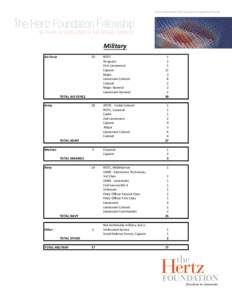 Hertz Fellowship 2012 Survey Demographic Results  The Hertz Foundation Fellowship 50 YEARS OF EXCELLENCE IN THE APPLIED SCIENCES  Military