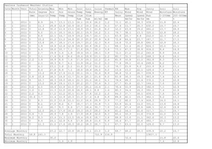 Awatere Dashwood Weather Station Date Month Year Total Growing Max Rain Degree Air (mm) Days>10 Temp  Min